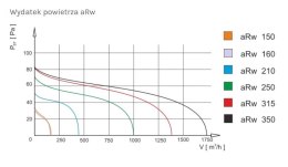 AIR ROXY WENTYLATOR KANAŁOWY PRZEMYSŁOWY ARW 160, METALOWY